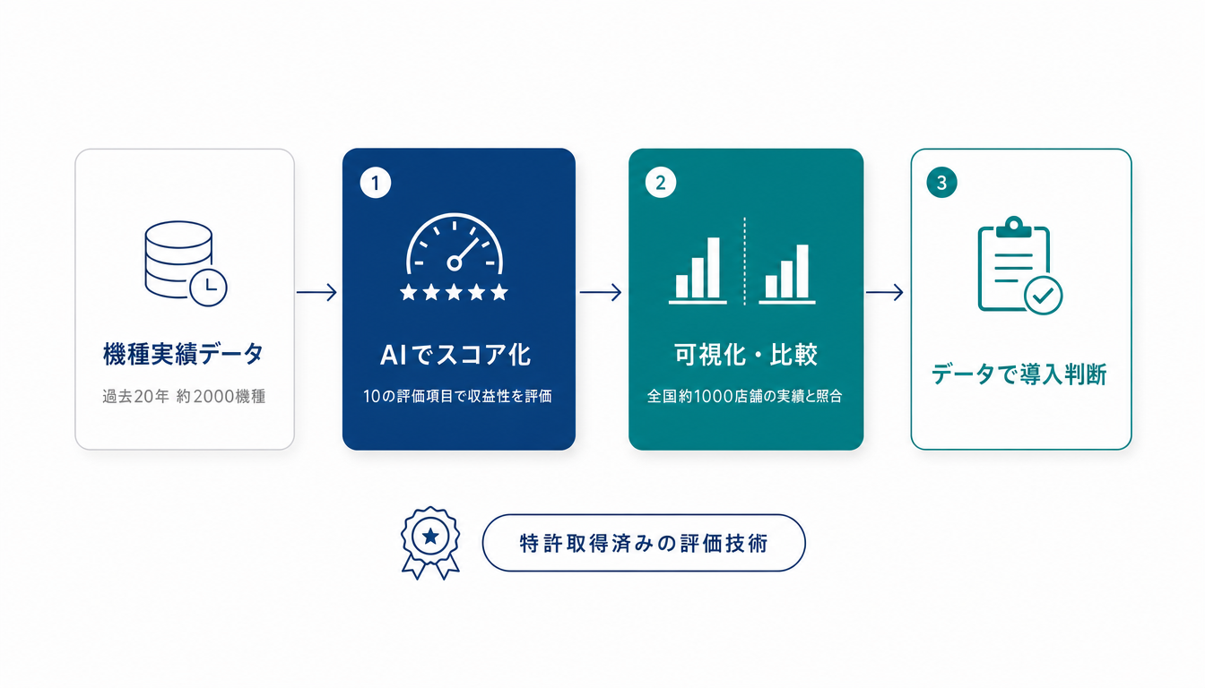 アミューズメント・エンタメ業界向け AI新機種評価システムのイメージ図。機種実績データ→①AIスコアリング→②ダッシュボードで可視化・比較→データに基づく導入判断