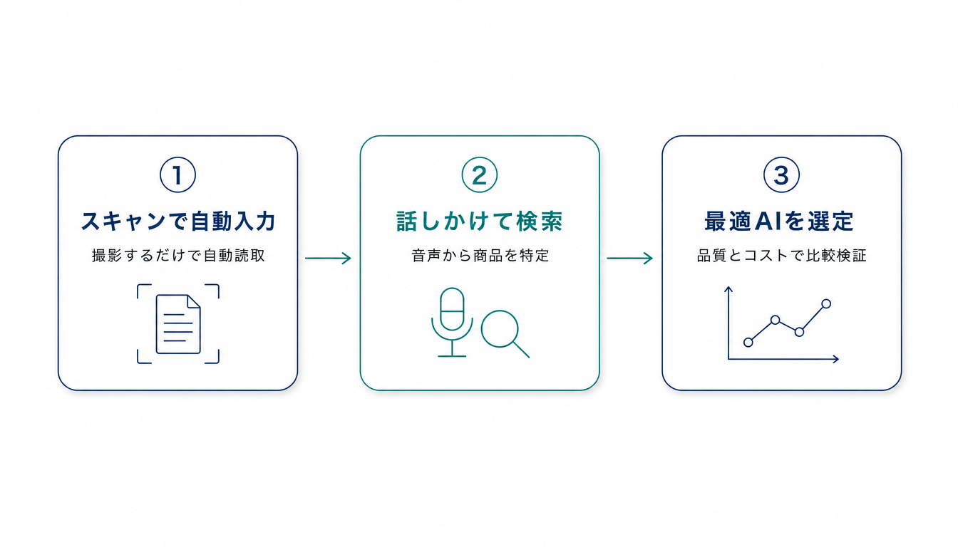 在庫管理AIシステムの3つの特長を示す概念図