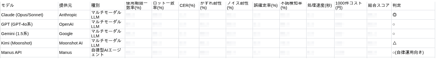 使用期限・ロット番号の読み取り精度や、かすれ・ノイズ耐性、誤確定率などの観点で複数のAIモデルを横断比較した社内検証の一覧