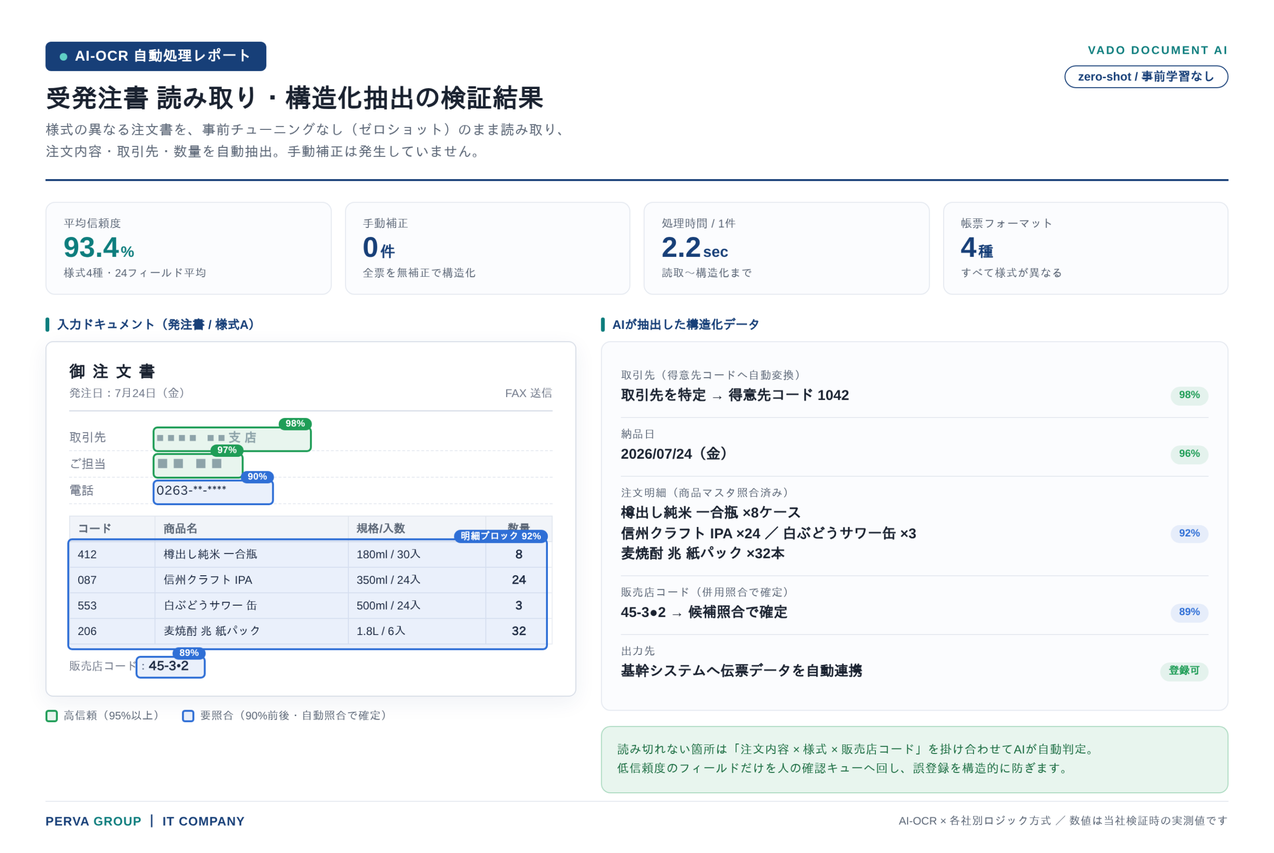 AI-OCRが注文書を読み取り、信頼度つきで構造化データを抽出した検証レポートのイメージ