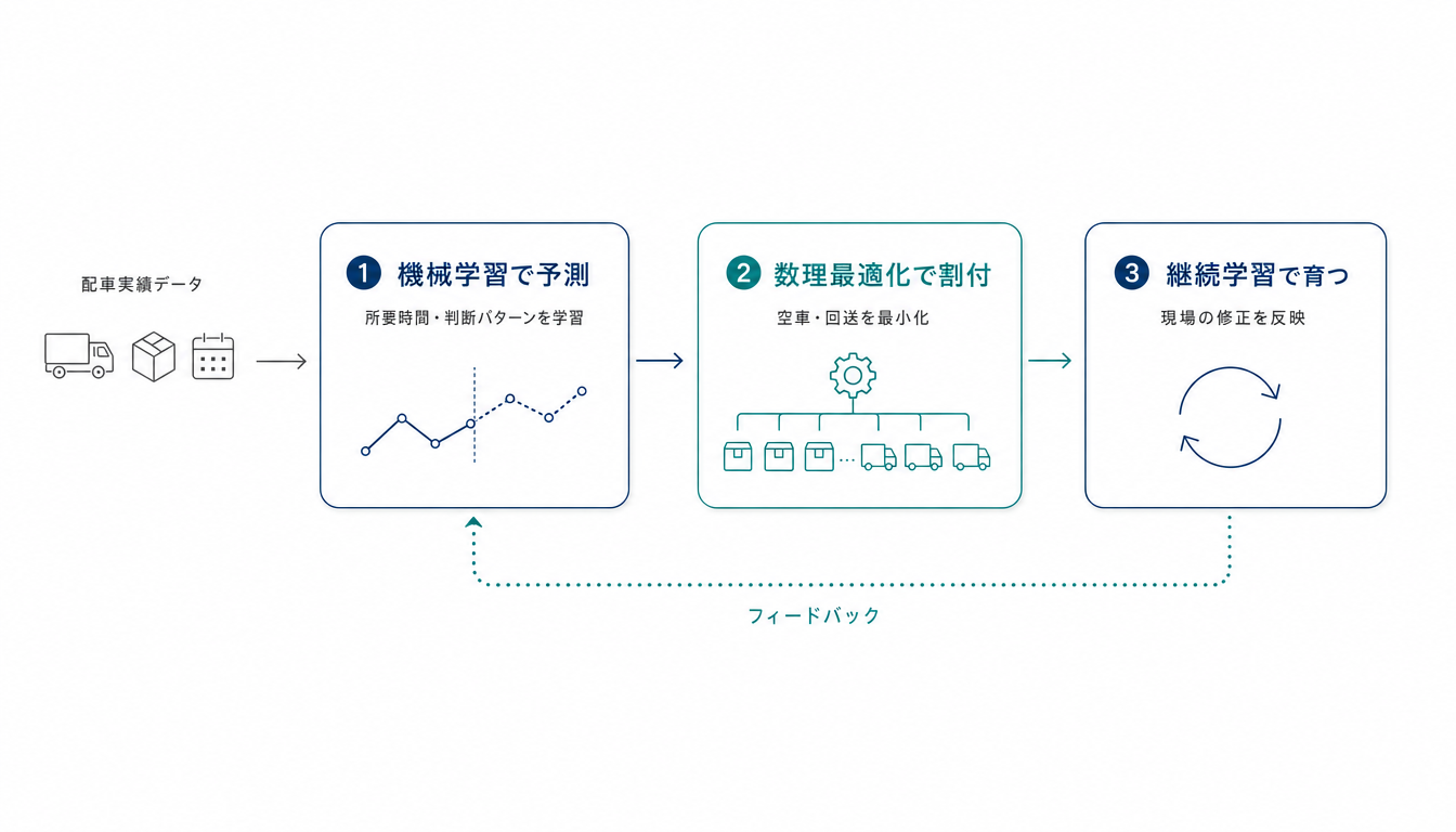 配車最適化AIの処理フロー概念図。配車実績データを機械学習で予測し、数理最適化で車両へ割付、継続学習で精度を高める3ステップとフィードバックループ。