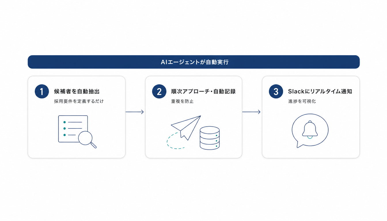 AIエージェントが採用の候補者抽出・順次アプローチと自動記録・リアルタイム通知を自動実行する概念図