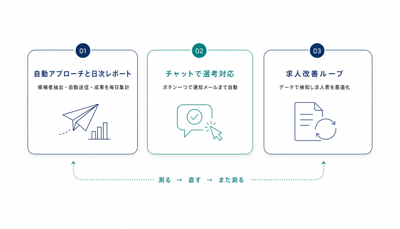 AIエージェントが担う採用業務の3つの役割の概念図