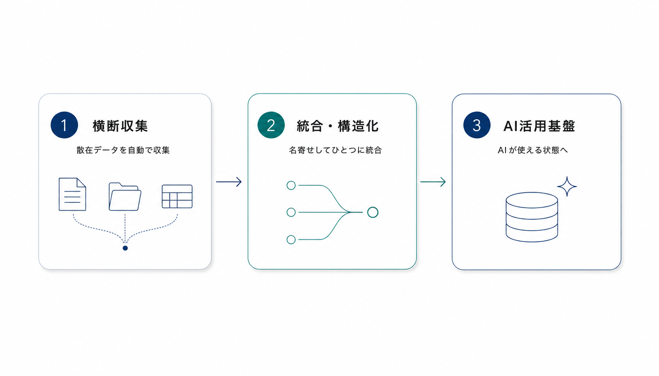 散在データを横断収集し、統合・構造化してAI活用基盤に整える3ステップの概念図