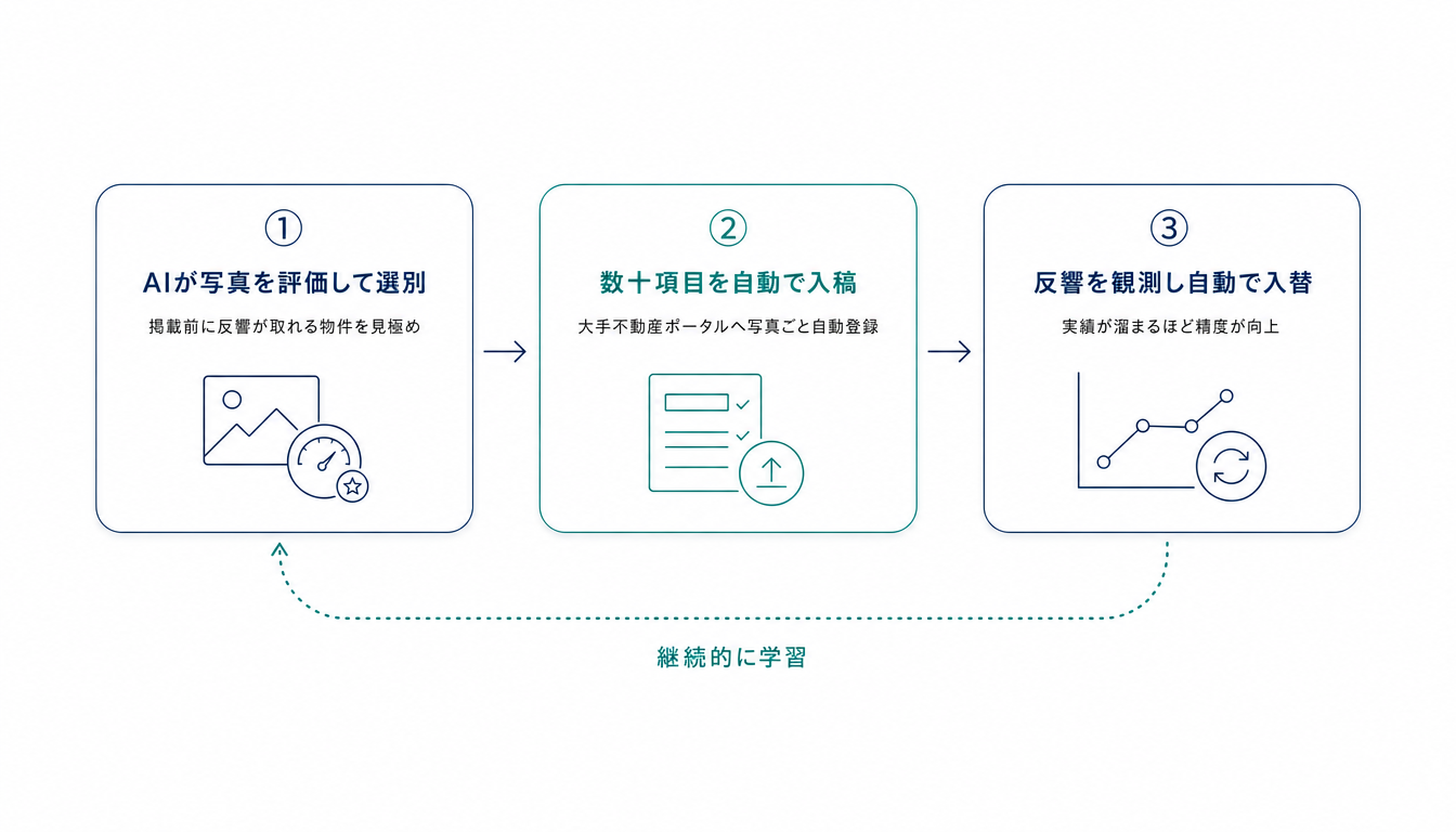 AIによる不動産物件入稿自動化の3ステップ概念図(写真評価による選別・数十項目の自動入稿・反響観測による自動入替と継続学習)