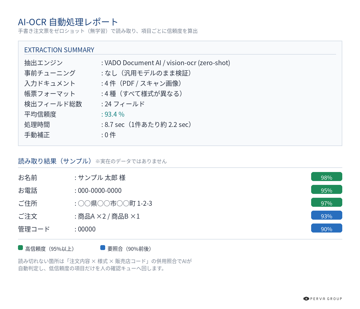 ※AI-OCRの読み取り精度をイメージした図です(データは実在しません)。実際の検証では項目ごとに信頼度を算出し、お客様と協議しながら進めています。