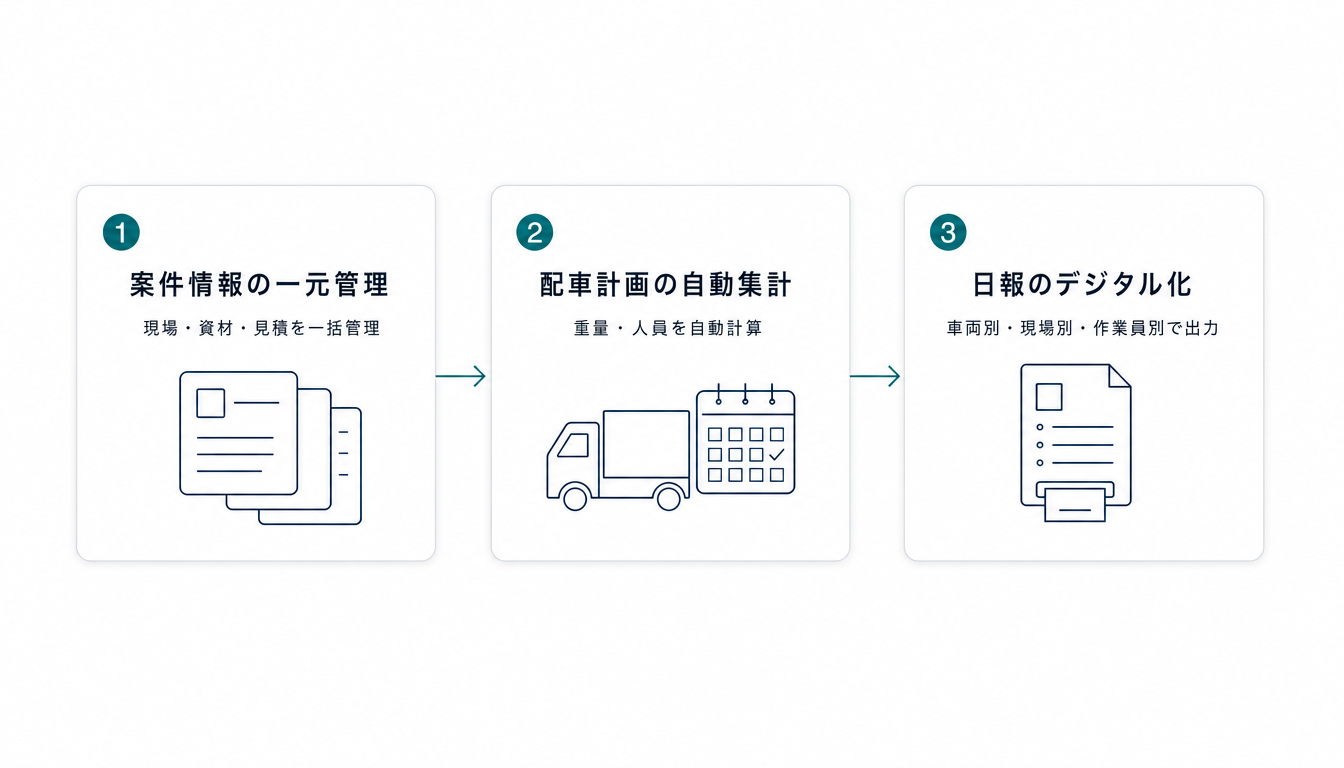 業務基幹システムの3つの特長：案件情報の一元管理・配車計画の自動集計・日報のデジタル化