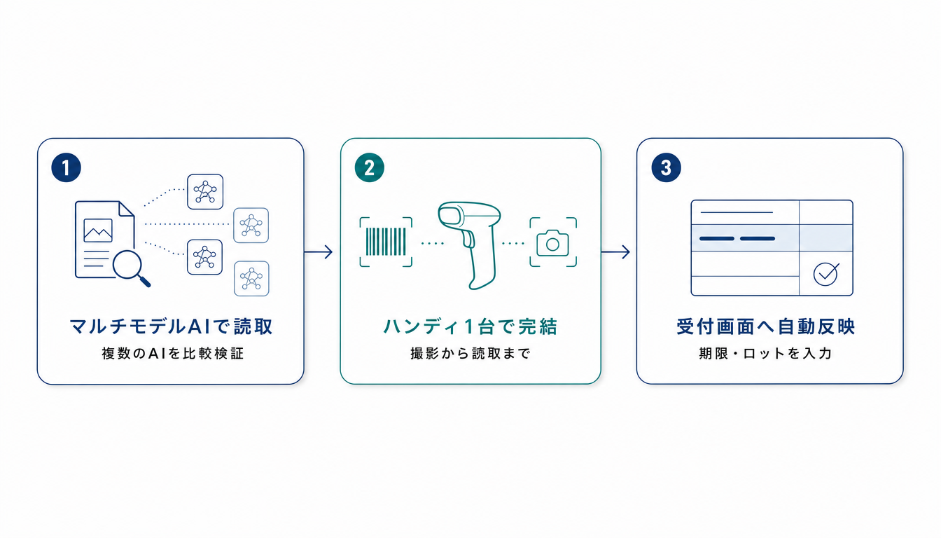 複数のAIモデルを比較検証した画像OCR＋AI解析で使用期限・ロット番号を受付画面へ自動反映する構成図