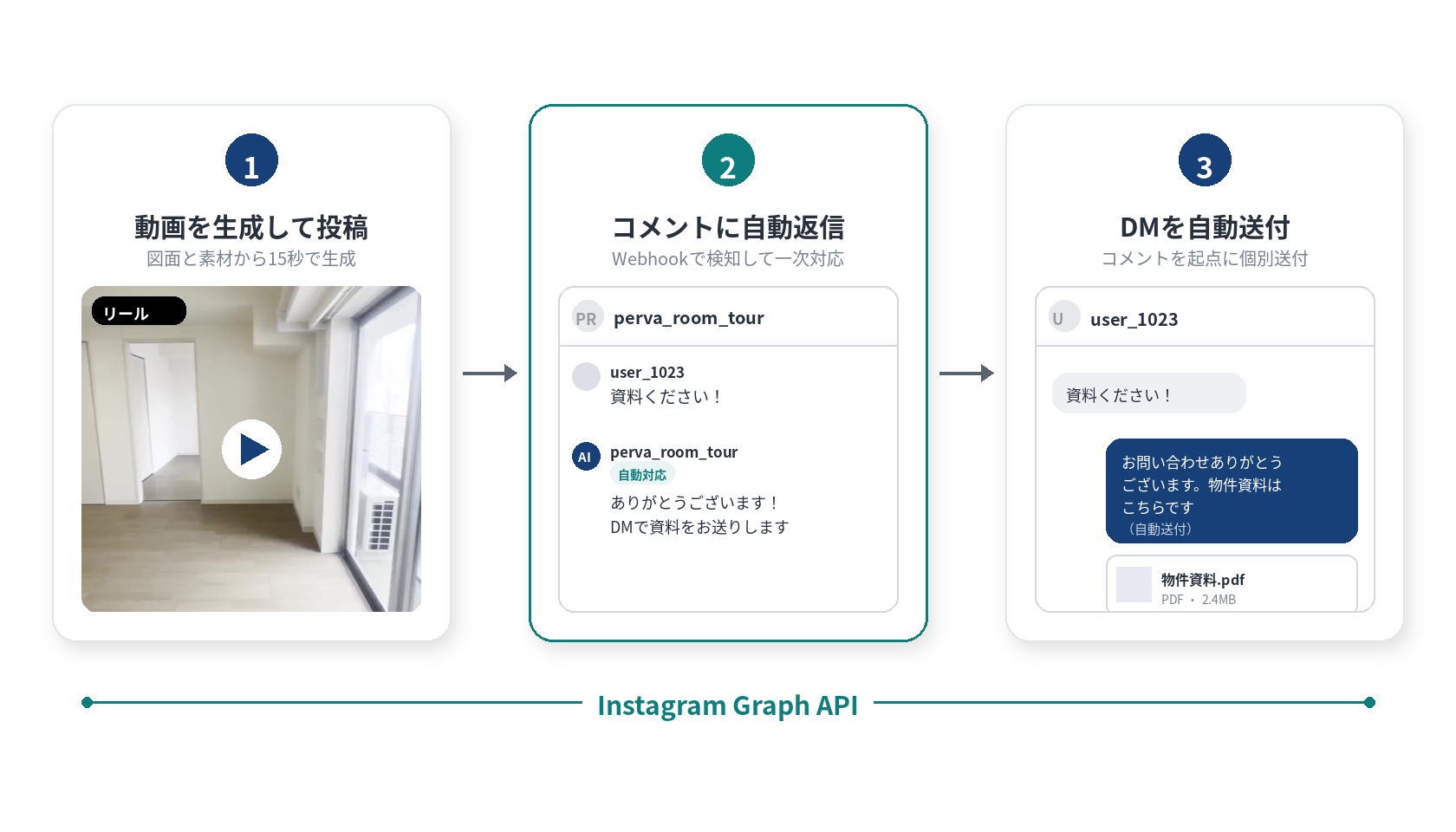 生成した動画のリール投稿、コメントへの自動返信、コメントを起点とした自動DM送付までをInstagram Graph APIで一気通貫に処理するパイプラインの図（コメント・DMの文面は表示例）