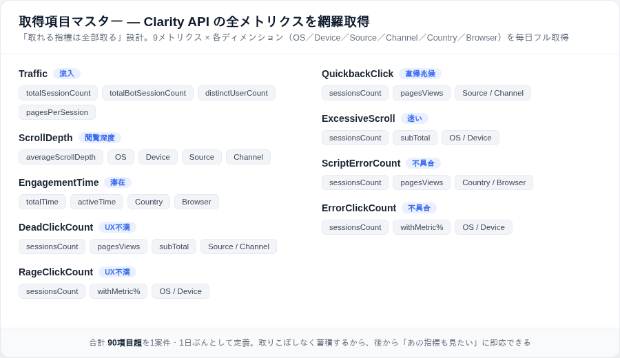 Clarity APIの9メトリクスと取得項目を網羅したマスター定義