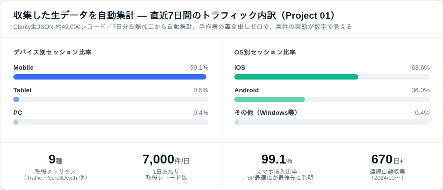収集した生データを自動集計したデバイス比率・OS比率のダッシュボード