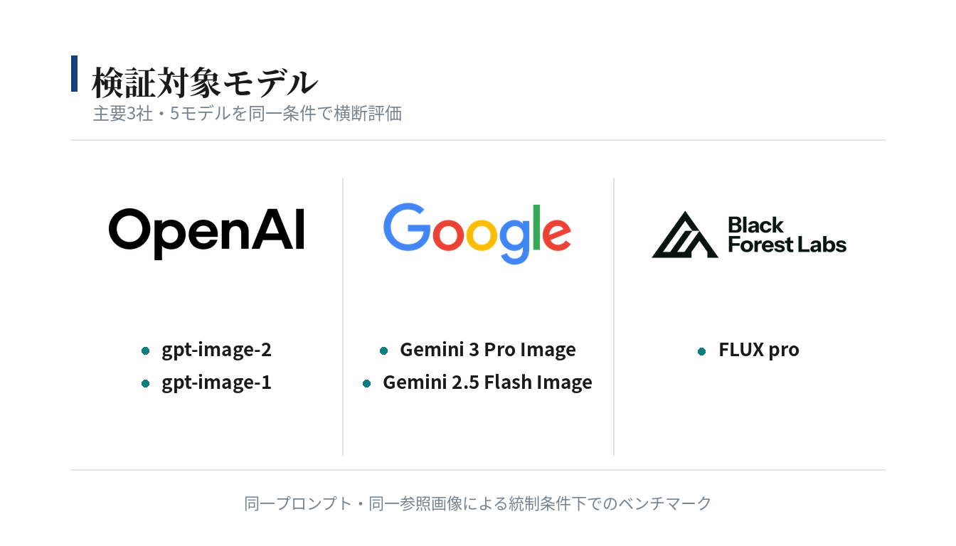 検証対象モデル:OpenAI・Google・Black Forest Labsの主要3社5モデルを同一条件で横断評価