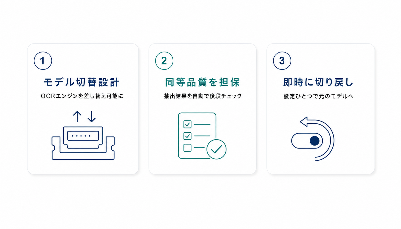AIモデルを切替可能にするOCR設計の概念図