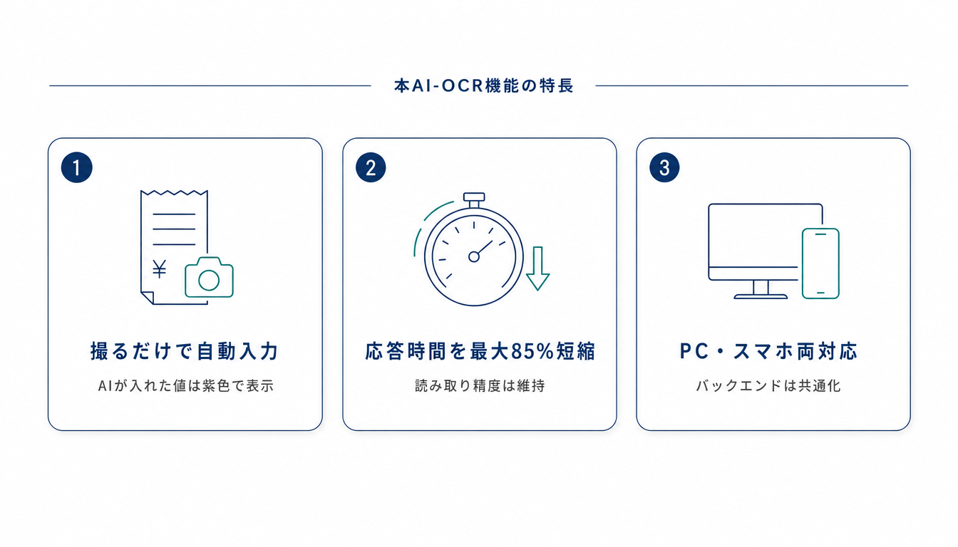 領収書AI-OCR機能の特長3点をまとめた概念図