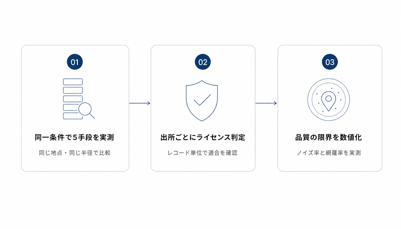 本検証で確定させた3工程を示した概念図