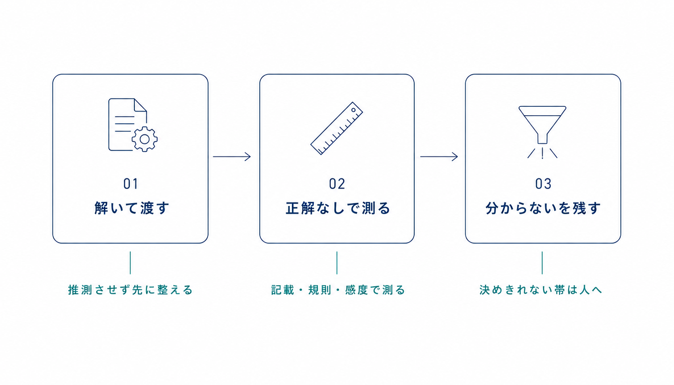解いて渡す・正解なしで測る・分からないを残すという3つの設計原則を示した概念図