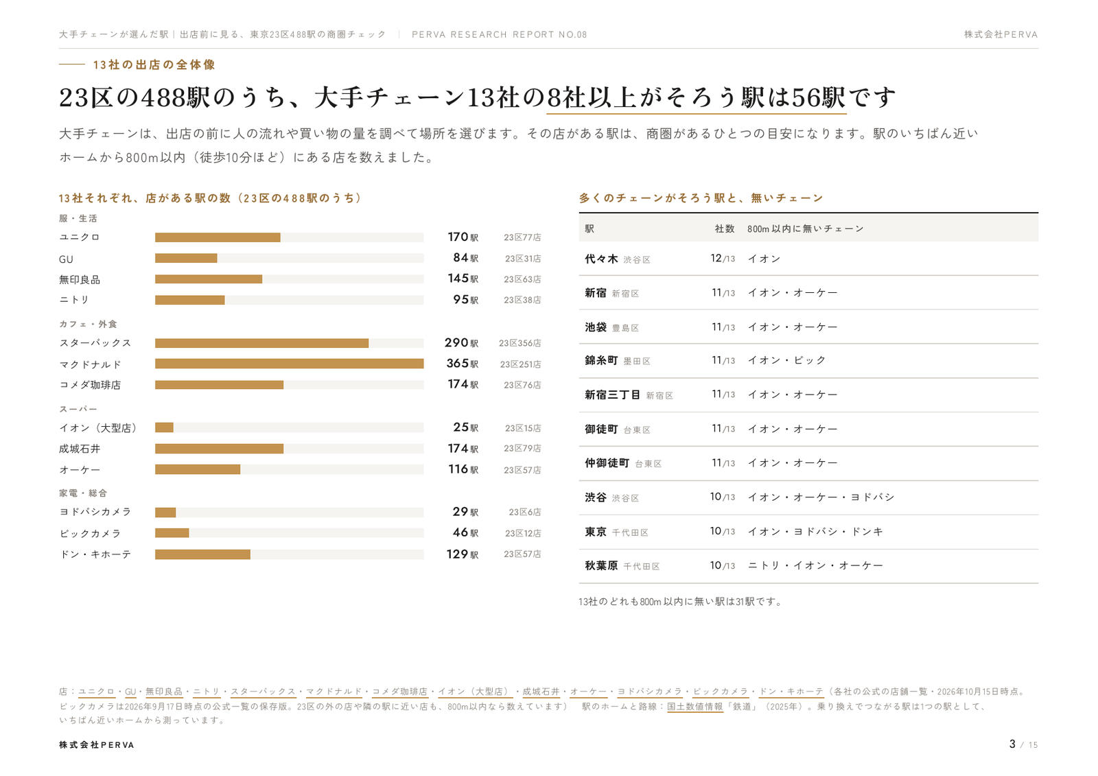 13社それぞれの店がある駅の数と、多くのチェーンがそろう駅を並べたページ