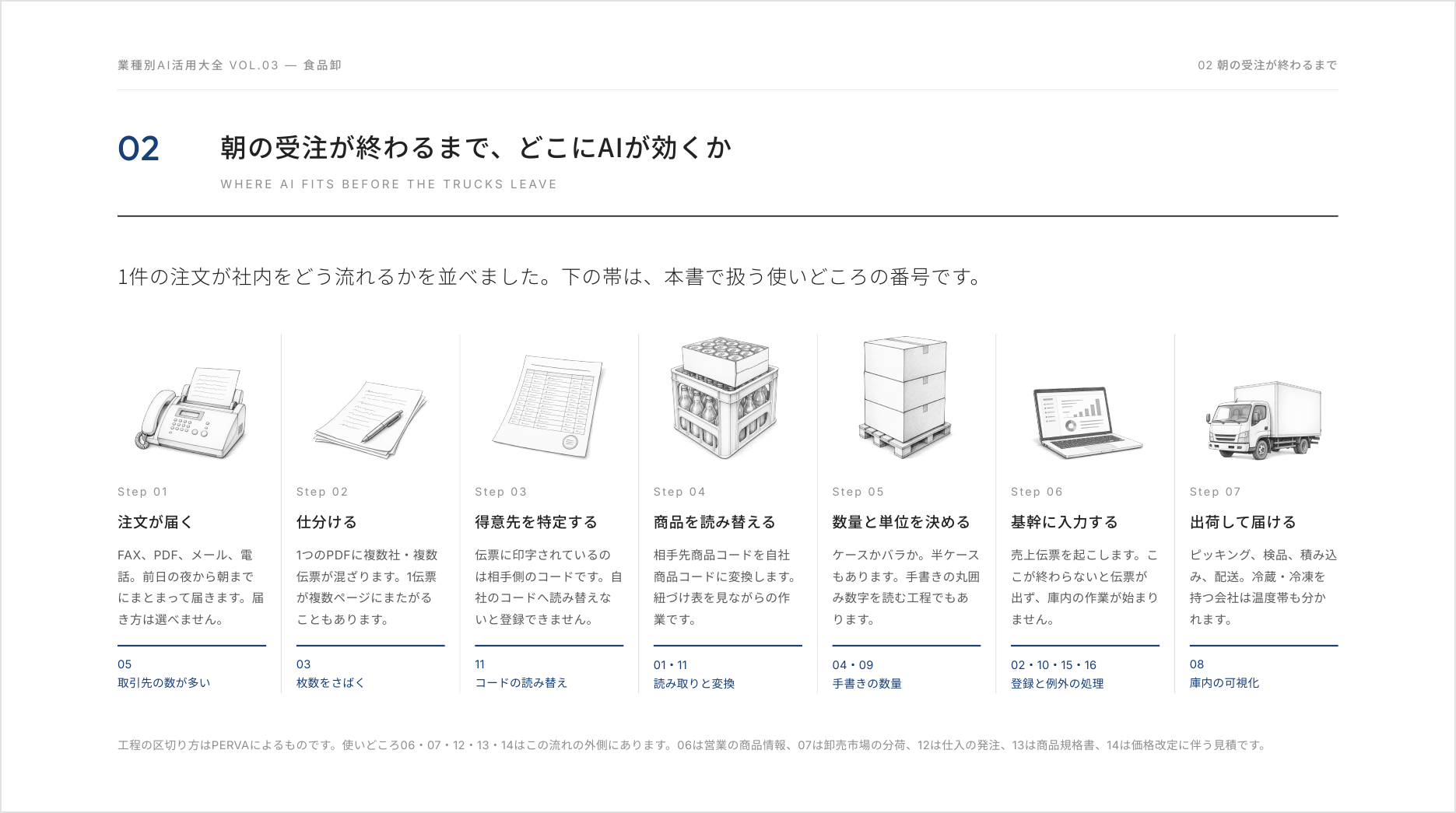 1件の注文が社内を流れる7工程にAIの使いどころを割り当てた業務マップ