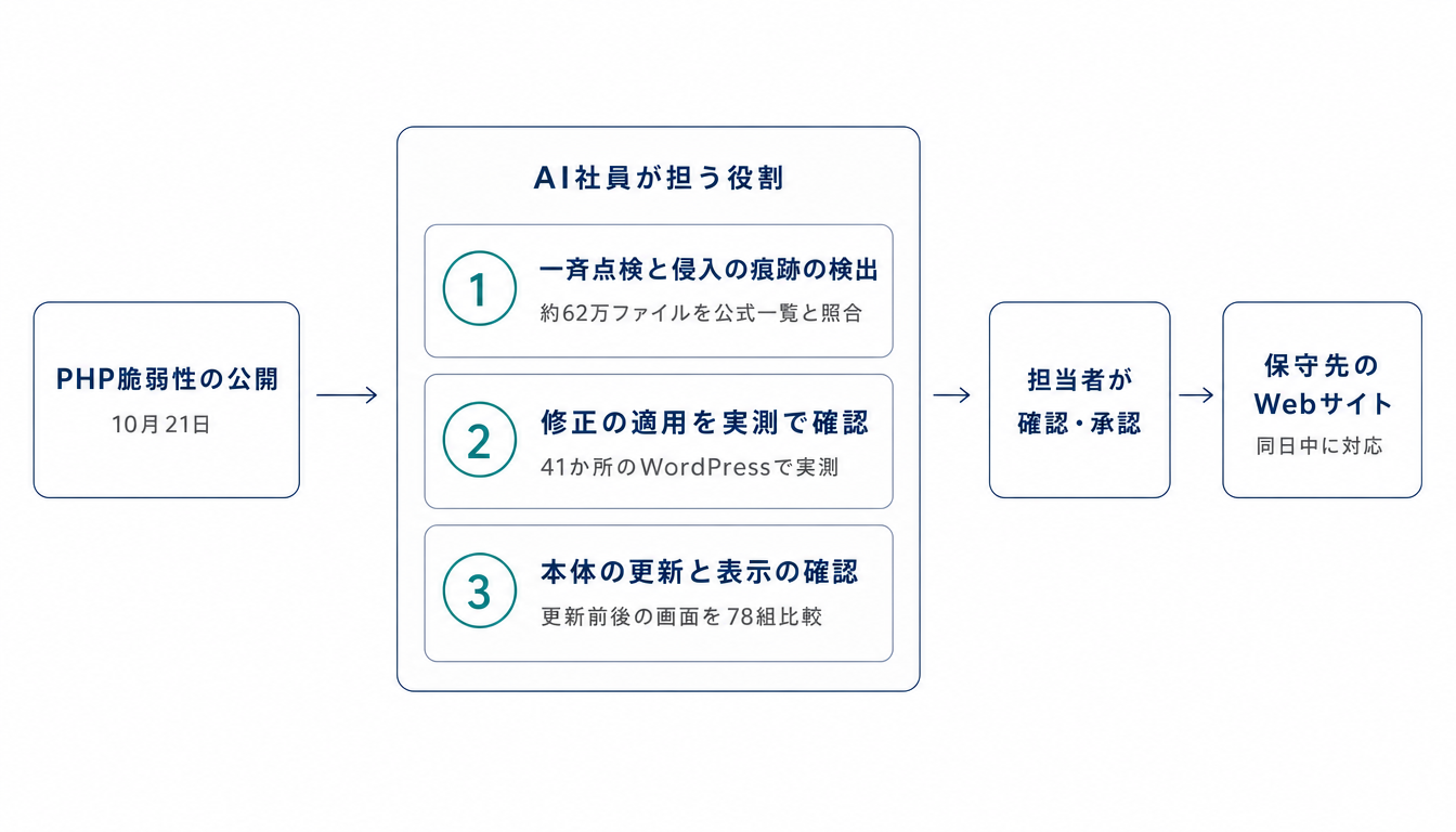 AI社員が一斉点検・修正の適用確認・本体の更新と表示の確認を担い、担当者の承認を経て保守先のWebサイトに同日中に対応する流れの図